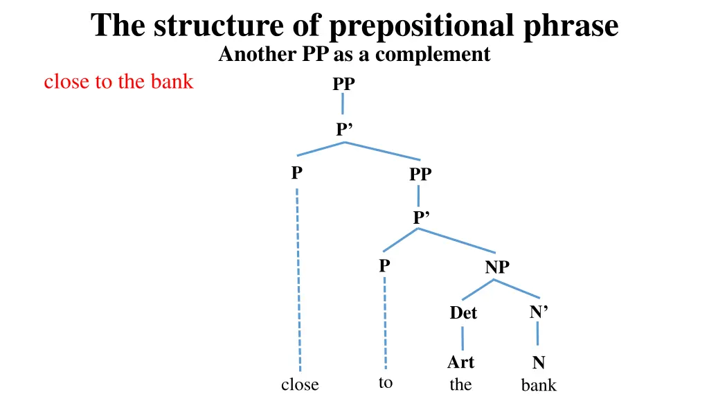 the structure of prepositional phrase another