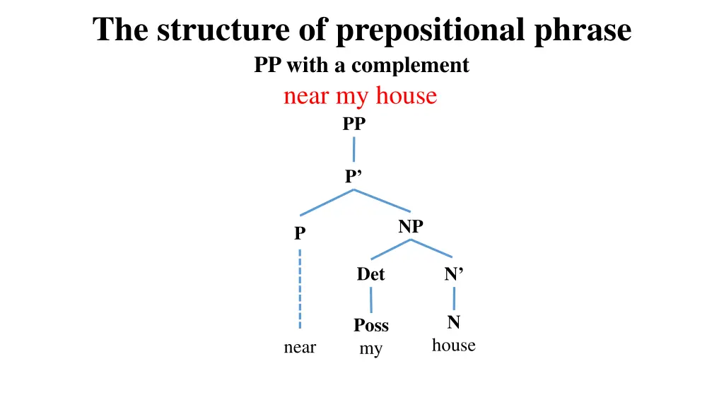 the structure of prepositional phrase pp with