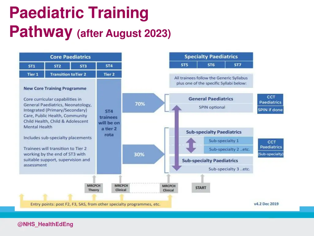 paediatric training pathway after august 2023
