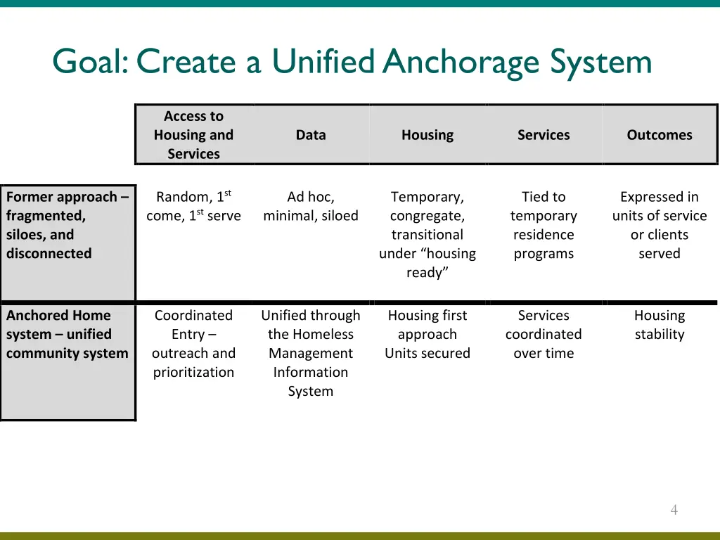 goal create a unified anchorage system
