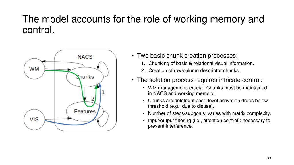 the model accounts for the role of working memory