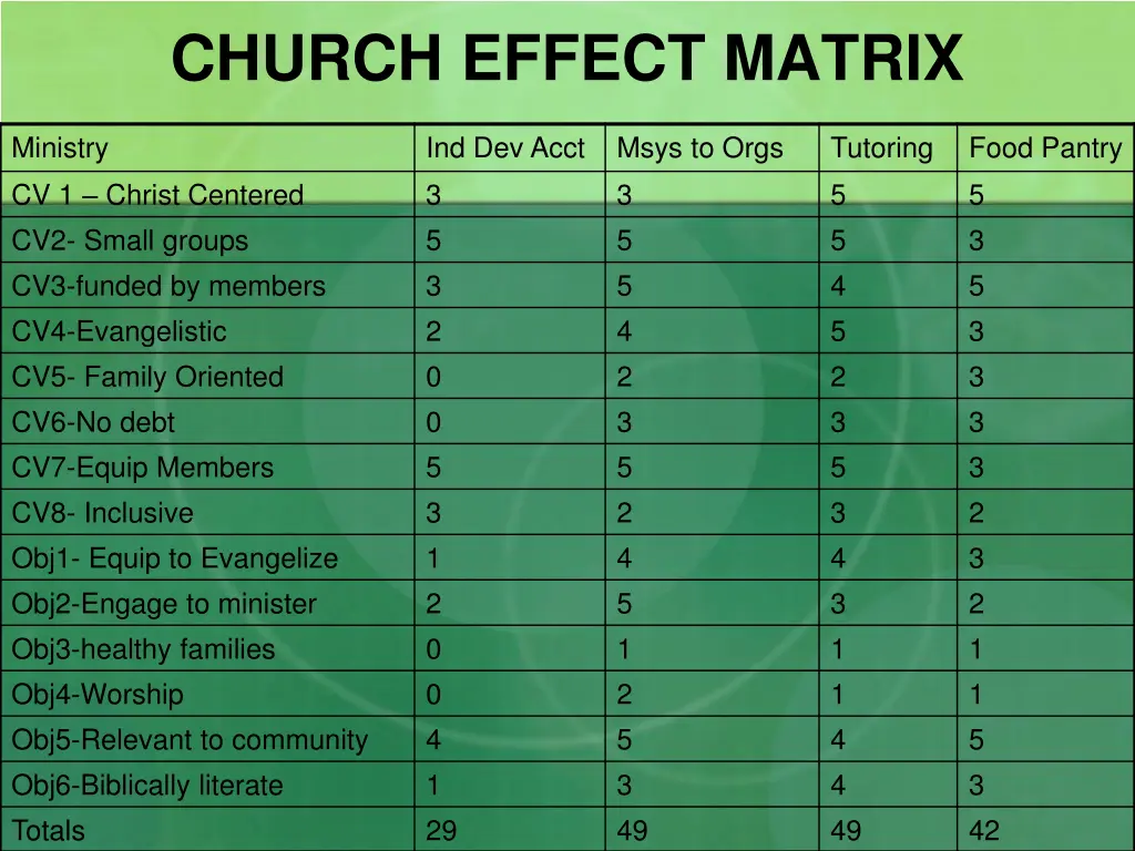 church effect matrix