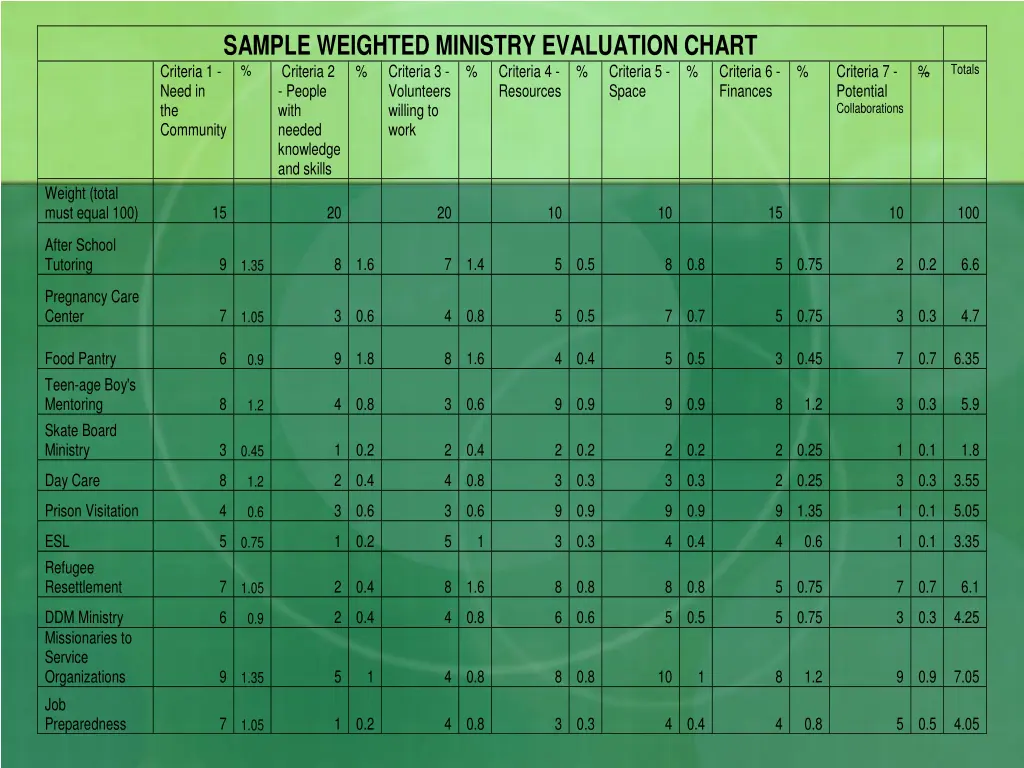 sample weighted ministry evaluation chart