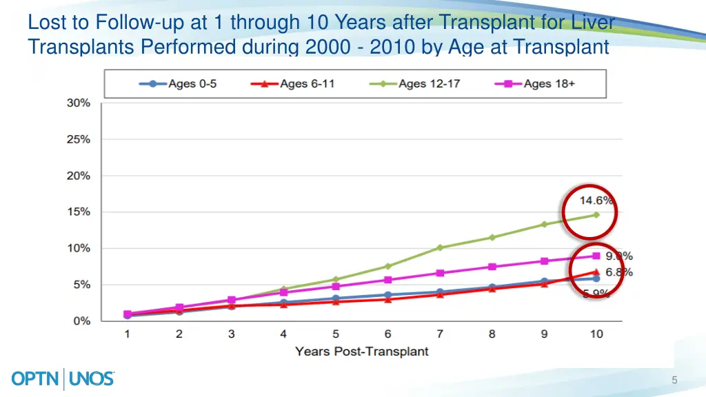 lost to follow up at 1 through 10 years after