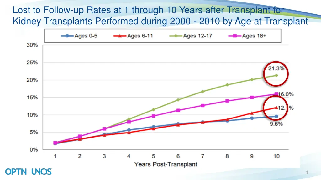 lost to follow up rates at 1 through 10 years