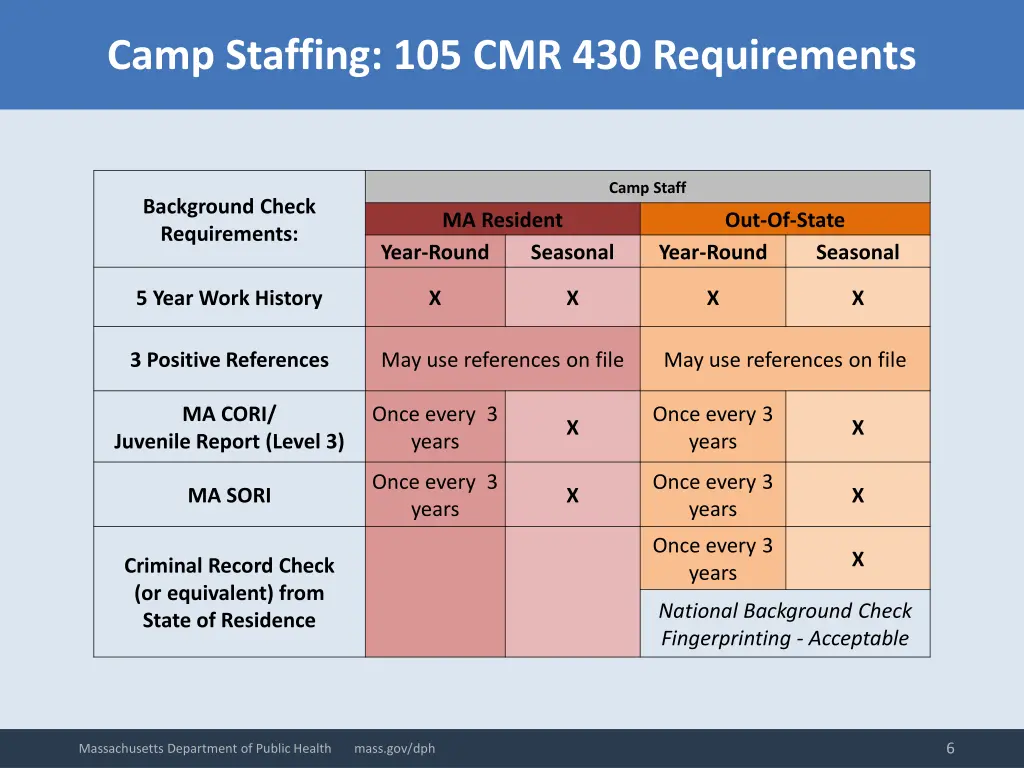 camp staffing 105 cmr 430 requirements