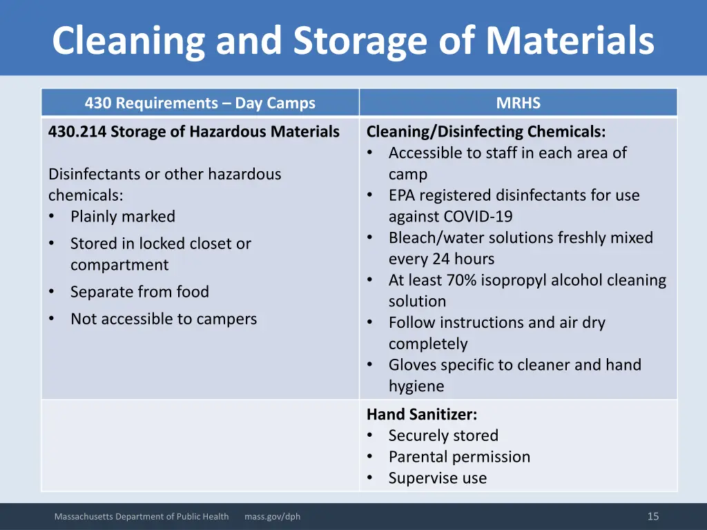 cleaning and storage of materials