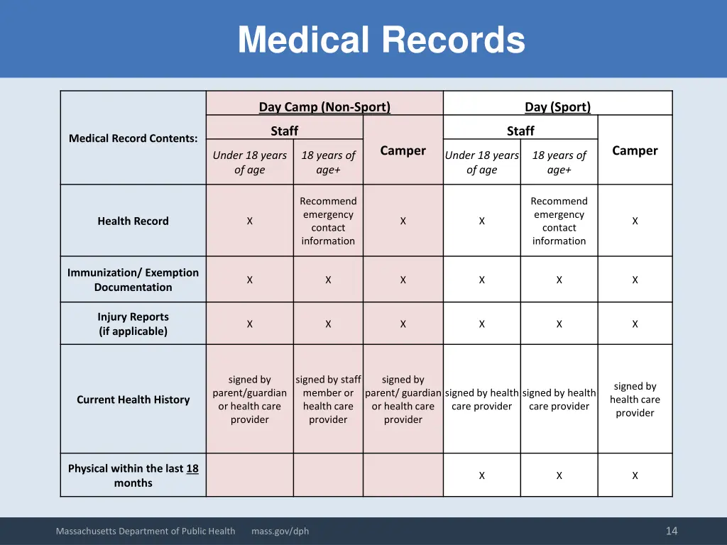 medical records