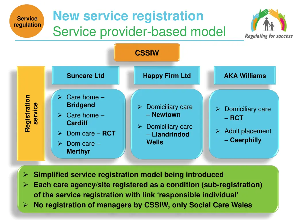 new service registration service provider based