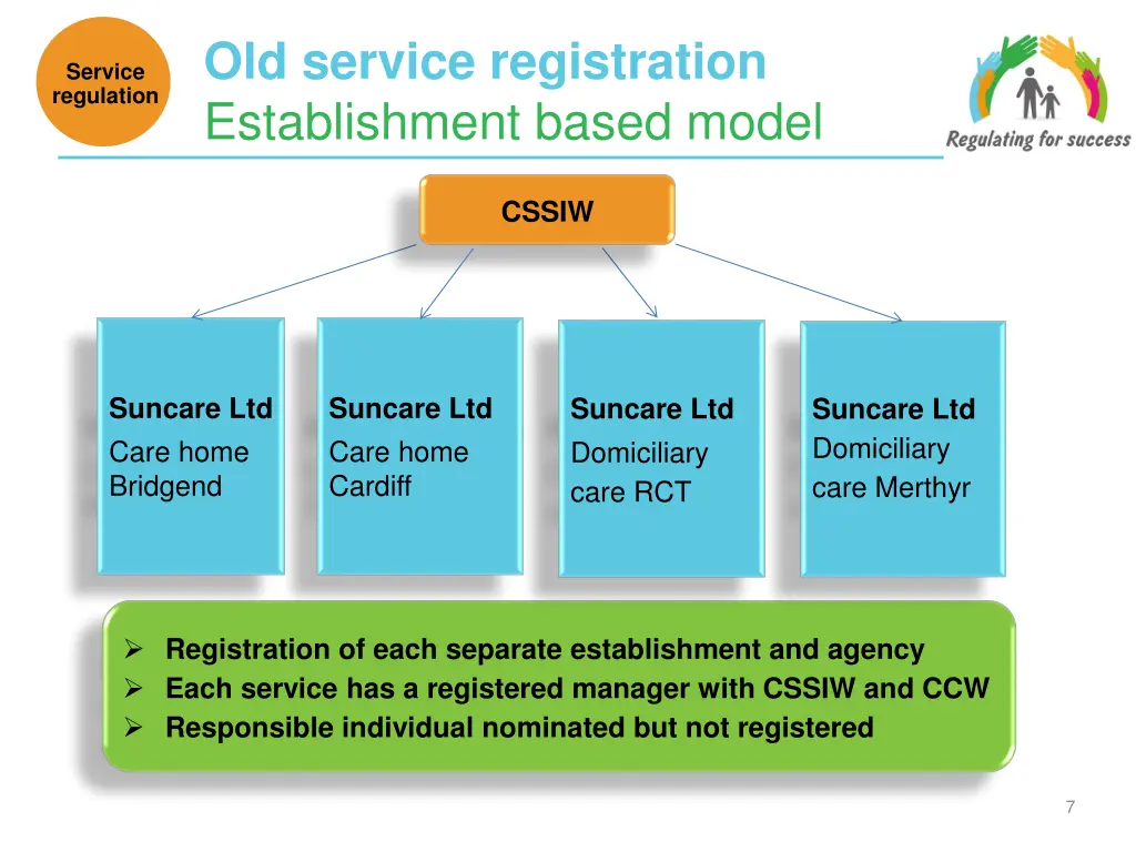 old service registration establishment based model