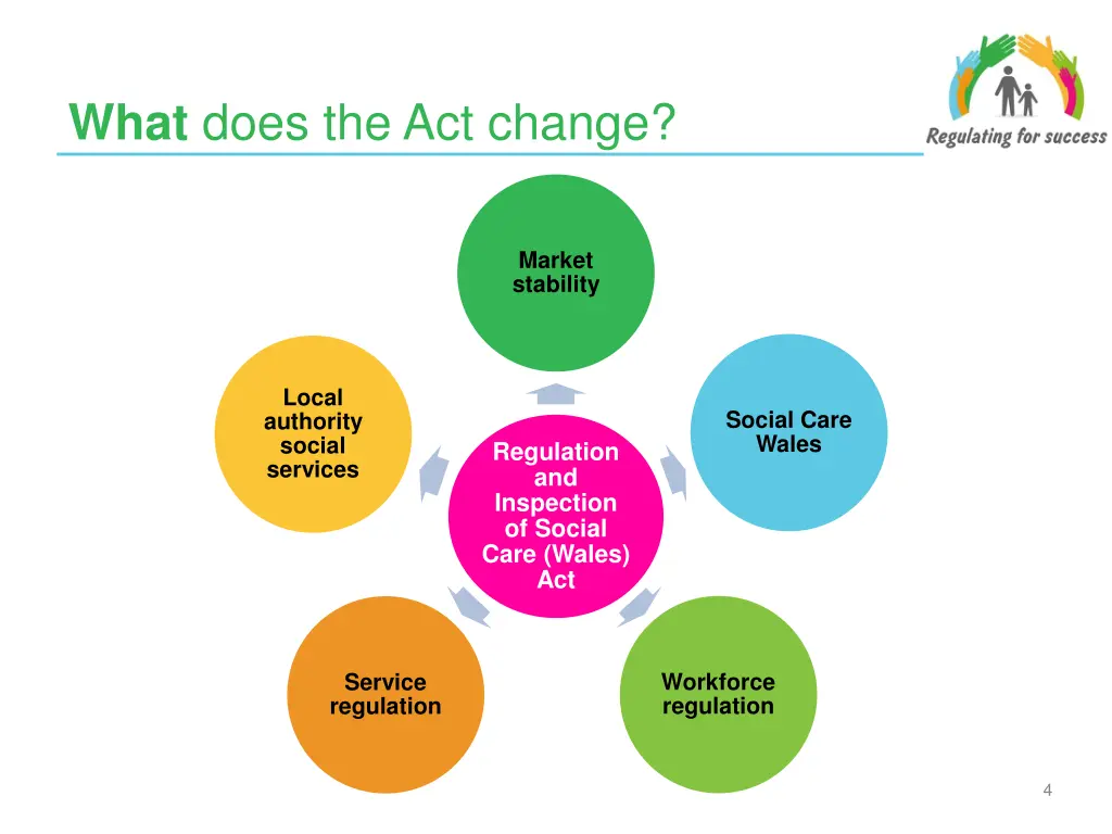 what does the act change
