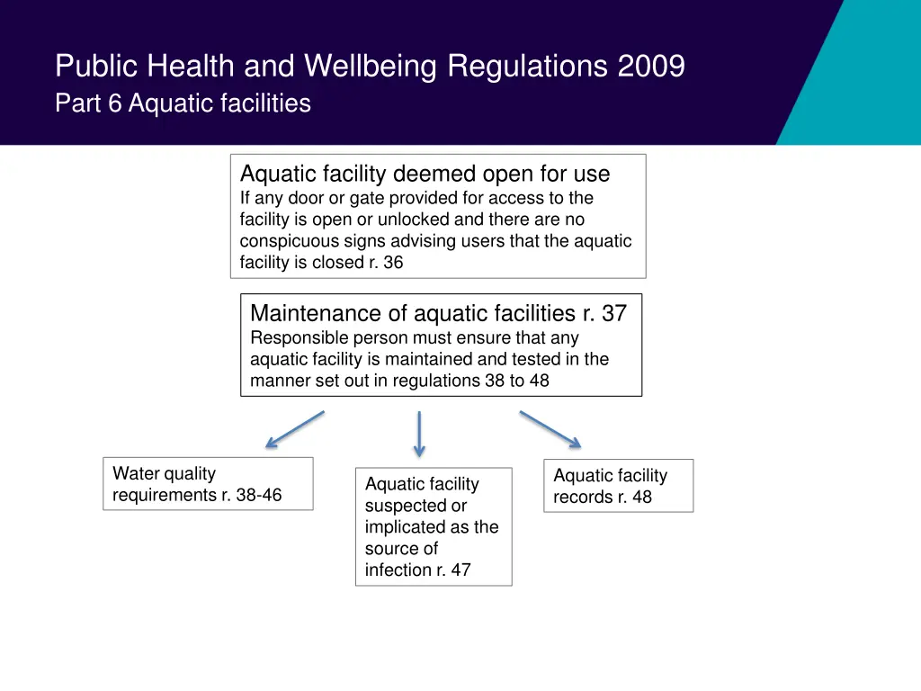 public health and wellbeing regulations 2009 part