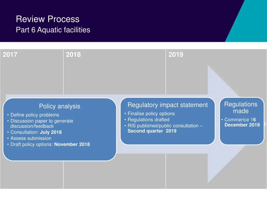 review process part 6 aquatic facilities