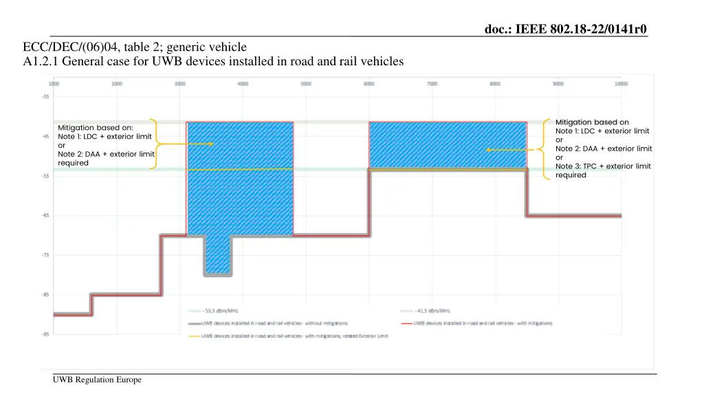 doc ieee 802 18 22 0141r0 1
