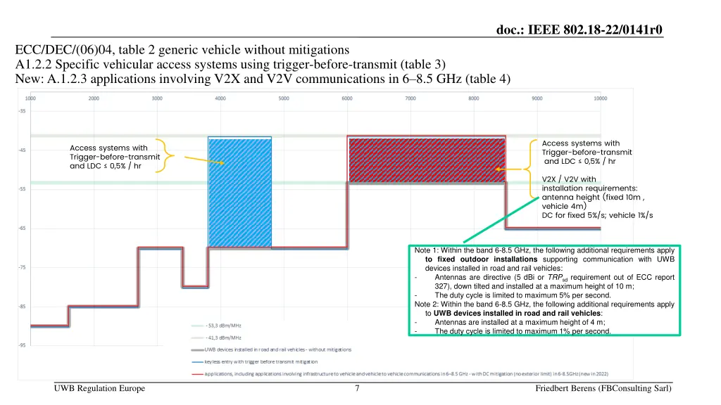 doc ieee 802 18 22 0141r0 2