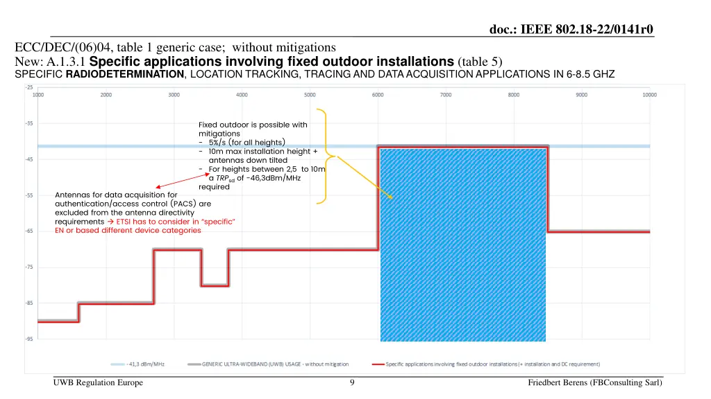doc ieee 802 18 22 0141r0 4