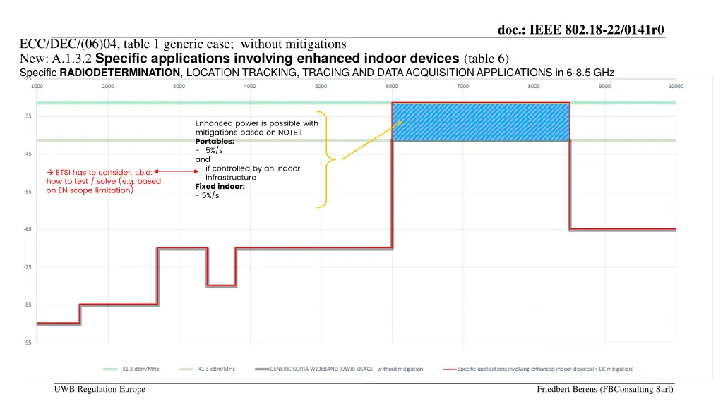 doc ieee 802 18 22 0141r0 5