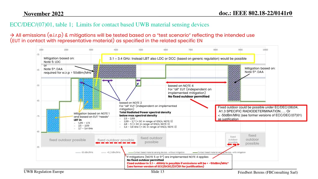 doc ieee 802 18 22 0141r0 7
