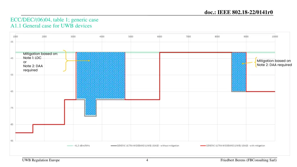 doc ieee 802 18 22 0141r0