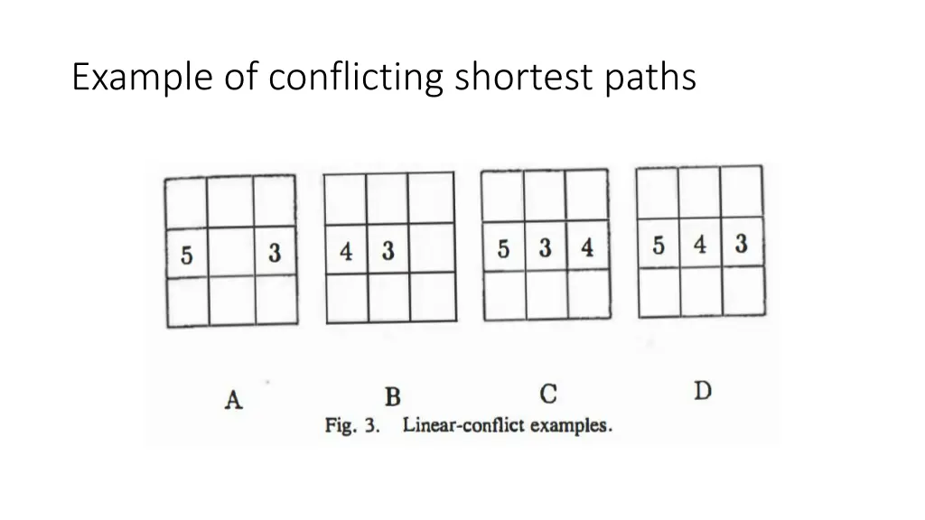 example of conflicting shortest paths