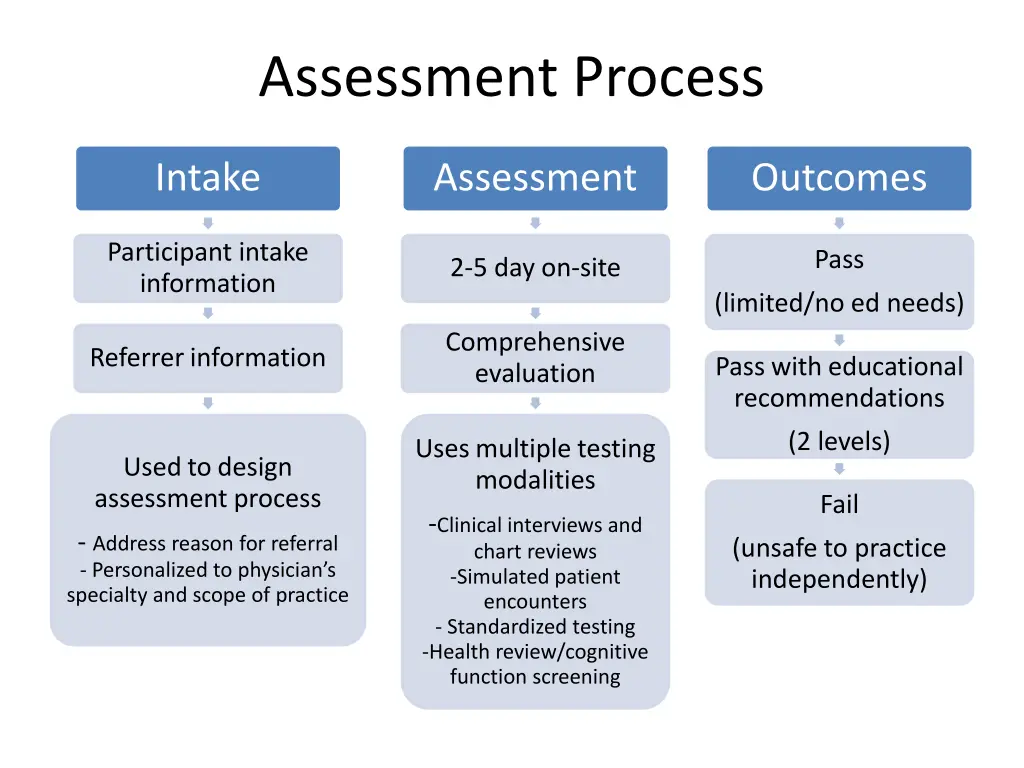 assessment process
