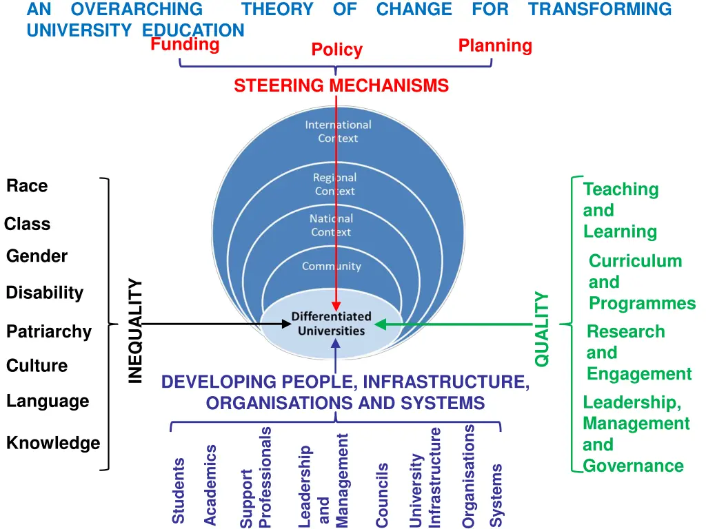 an overarching theory of change for transforming