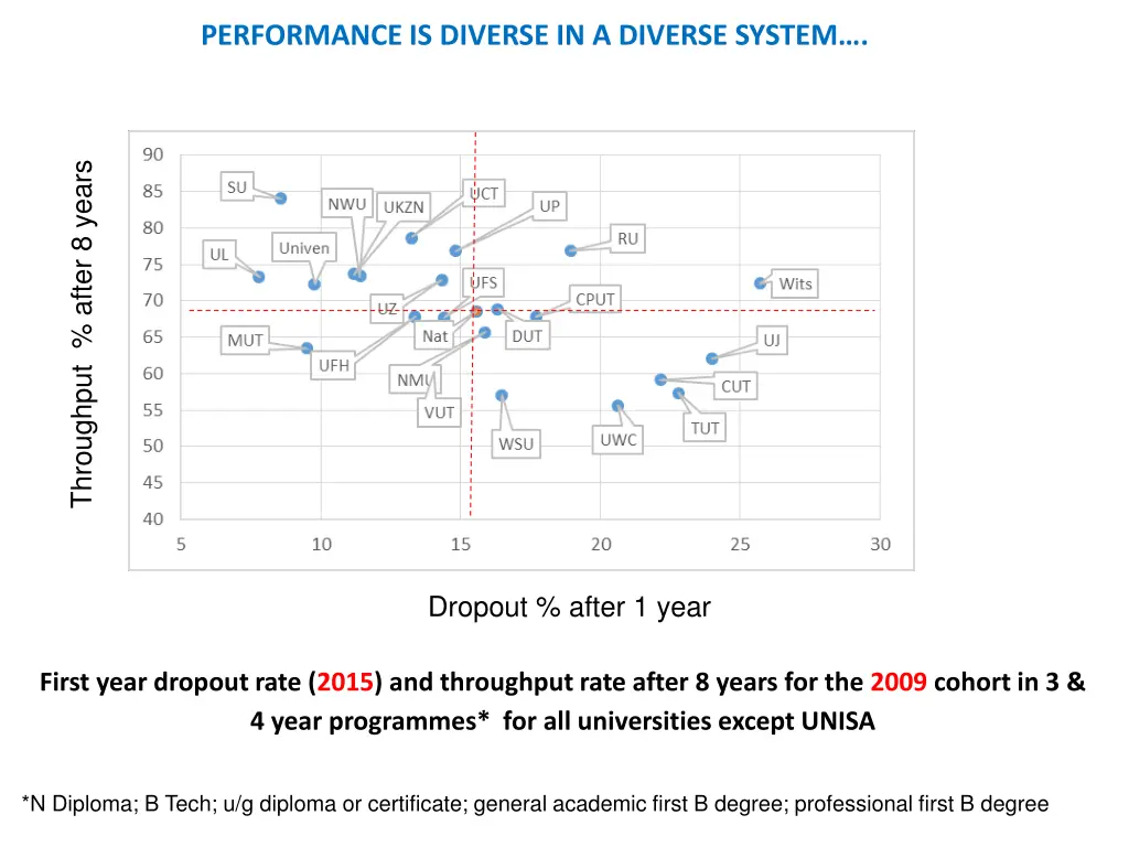 performance is diverse in a diverse system
