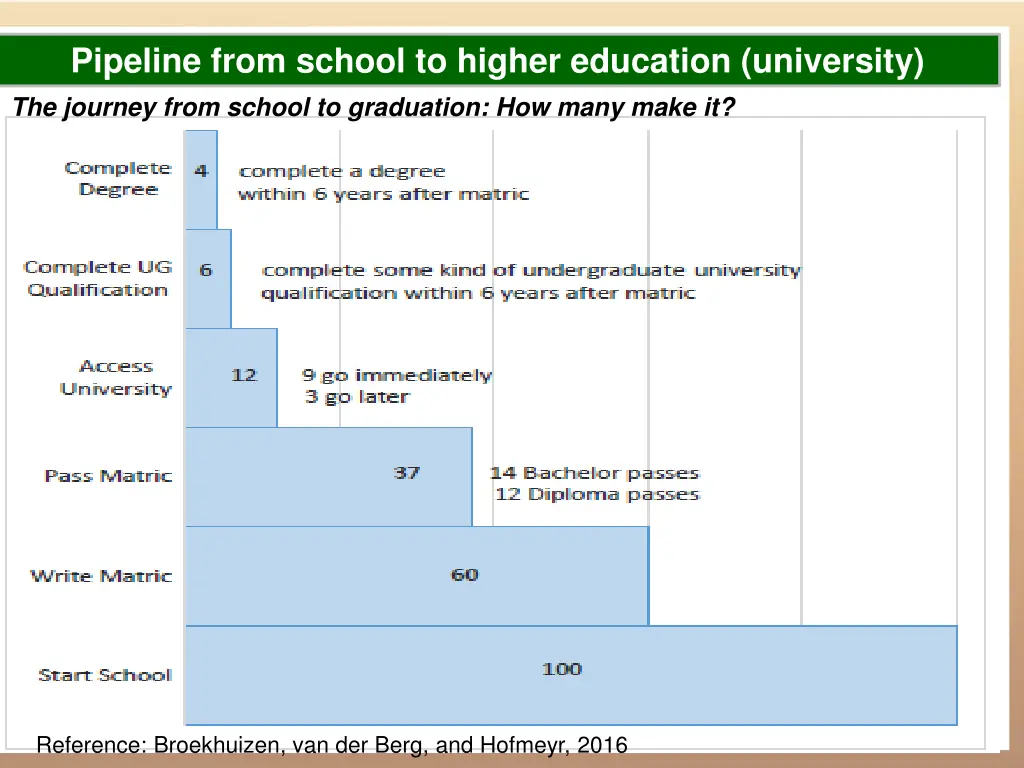 pipeline from school to higher education