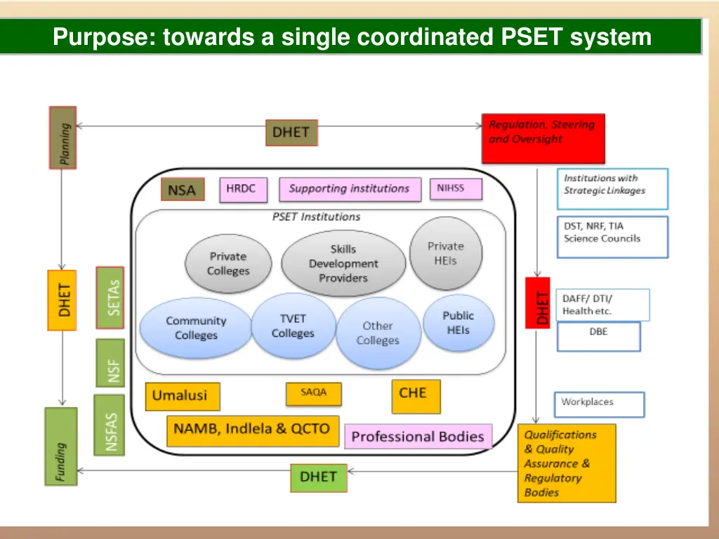 purpose towards a single coordinated pset system
