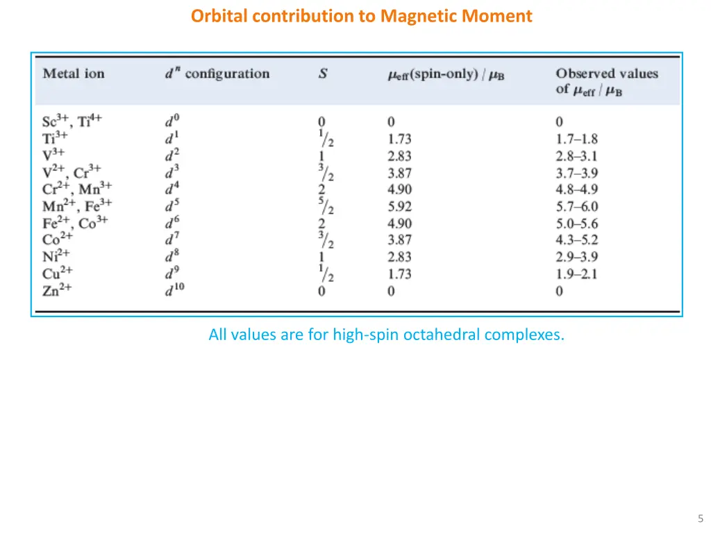 orbital contribution to magnetic moment