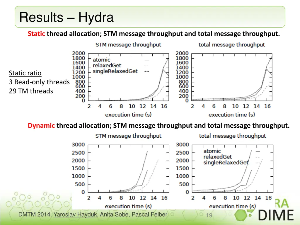 results hydra