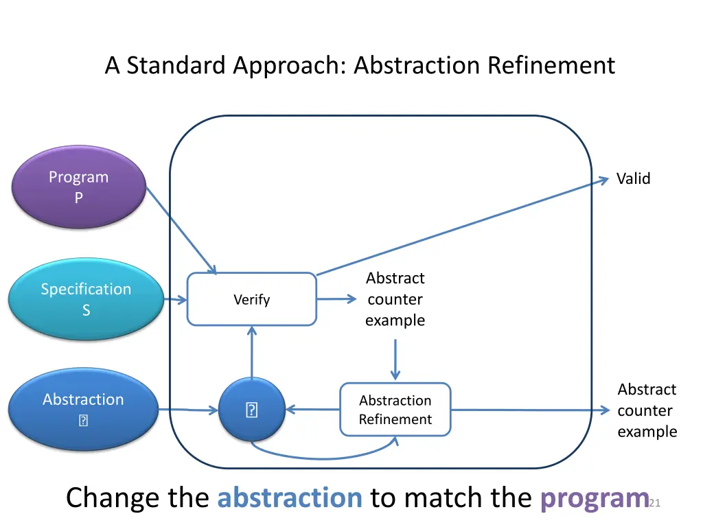 a standard approach abstraction refinement