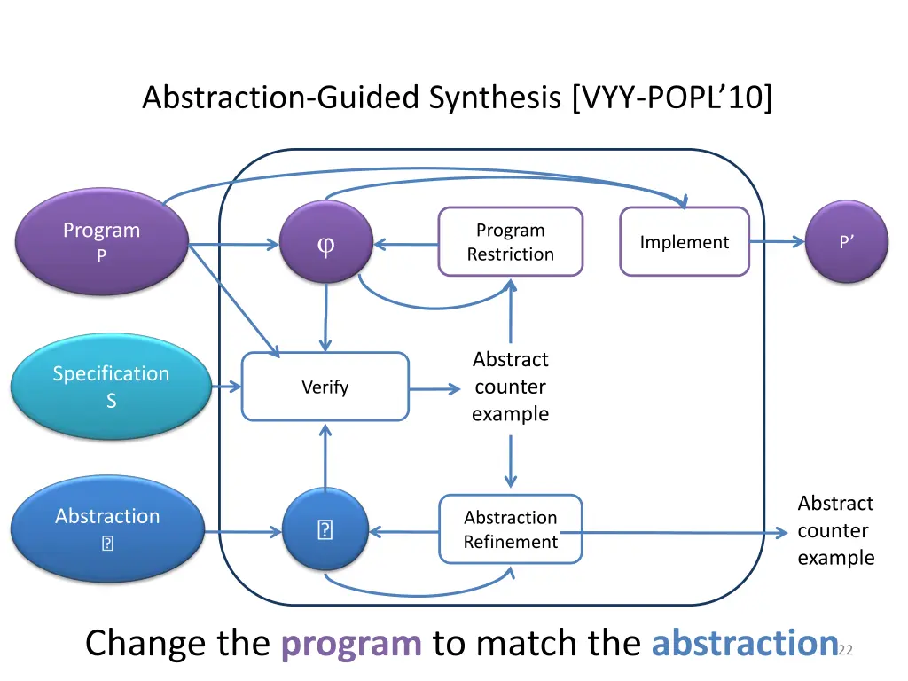 abstraction guided synthesis vyy popl 10