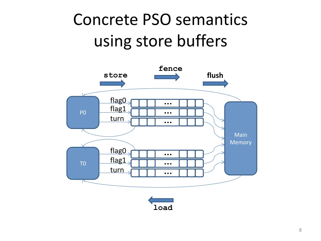 concrete pso semantics using store buffers