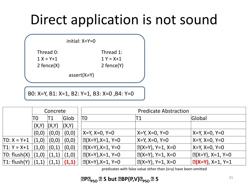 direct application is not sound