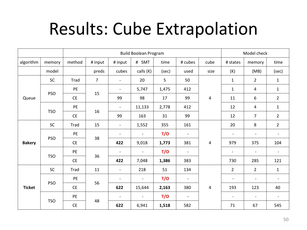 results cube extrapolation
