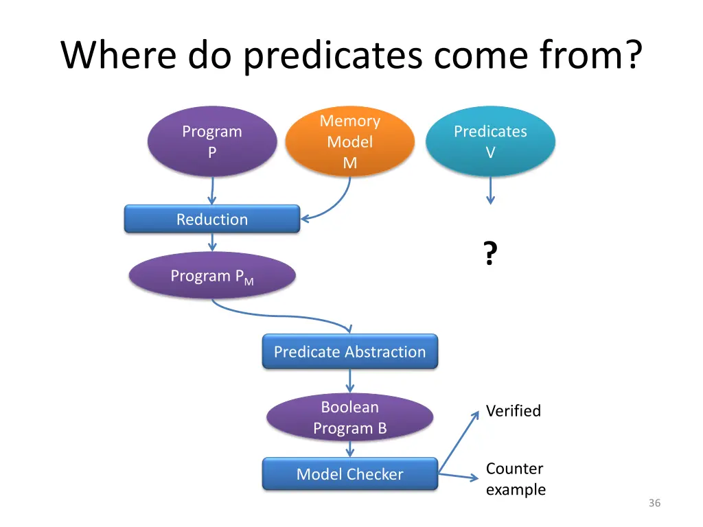 where do predicates come from