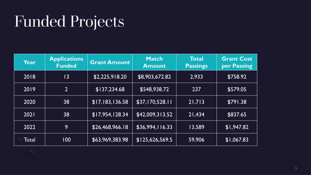 funded projects