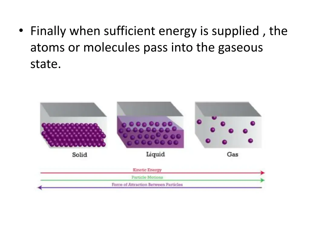 finally when sufficient energy is supplied