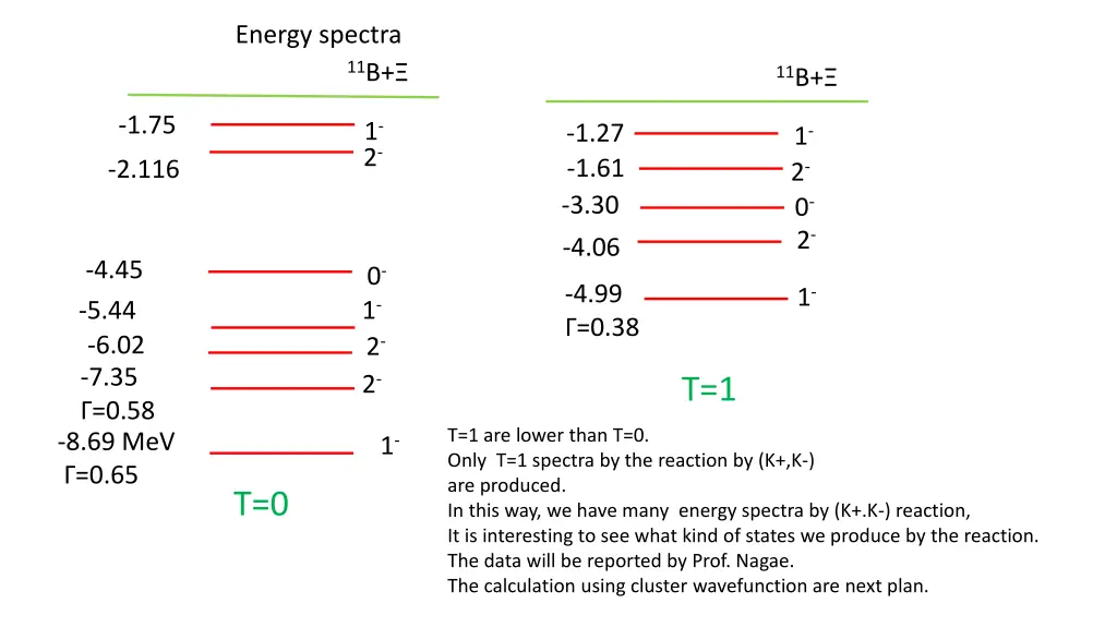 energy spectra