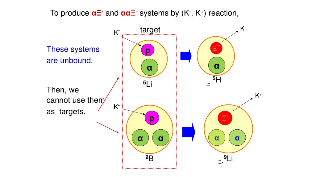to produce and systems by k k reaction