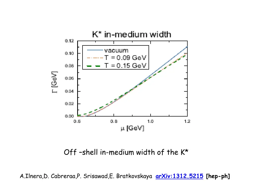 off shell in medium width of the k
