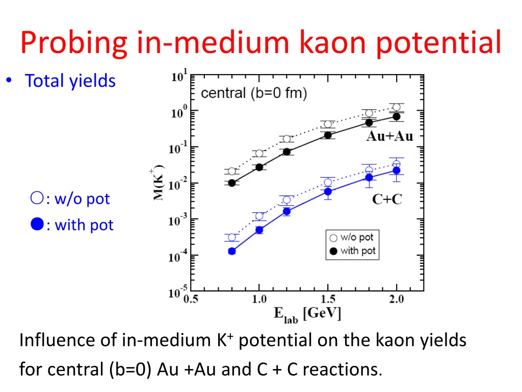 probing in medium kaon potential total yields