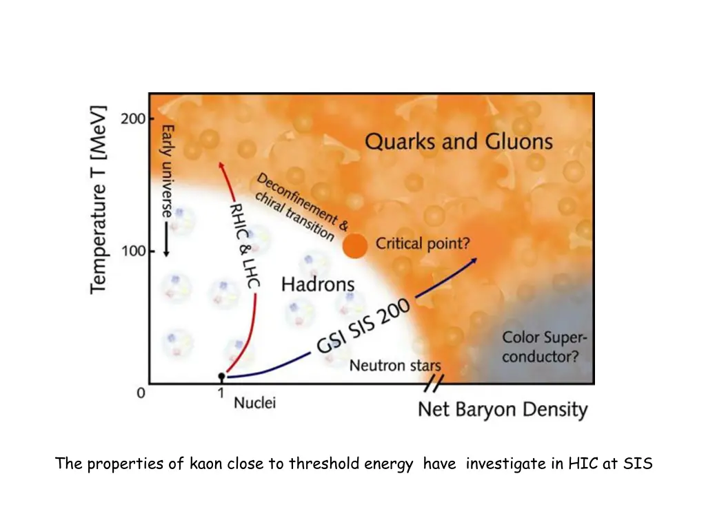 the properties of kaon close to threshold energy