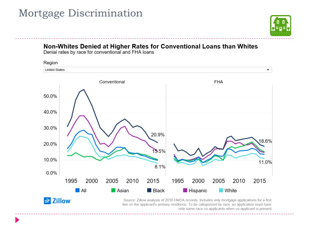 mortgage discrimination 2