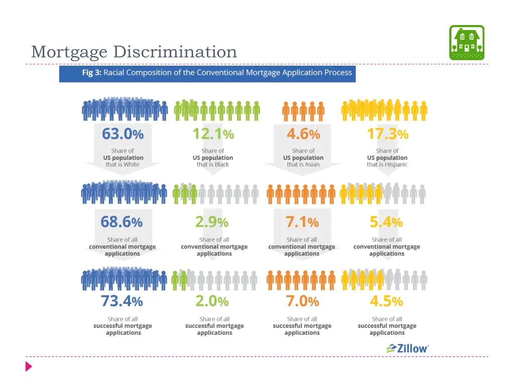 mortgage discrimination 3