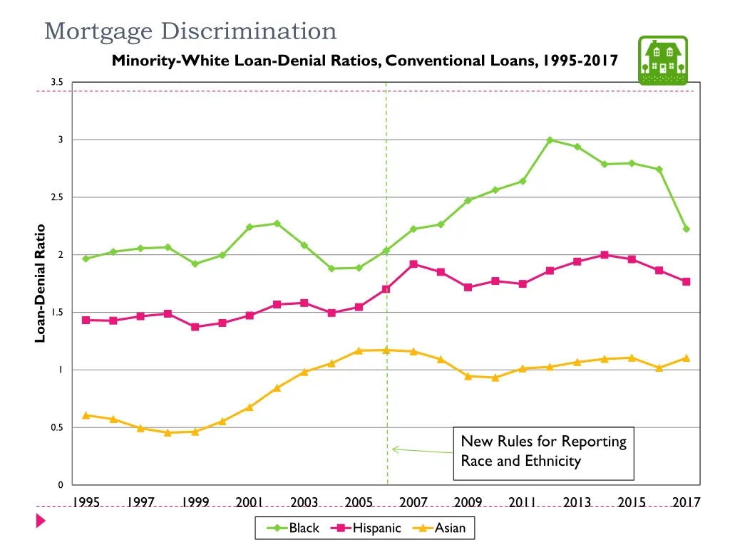 mortgage discrimination minority white loan