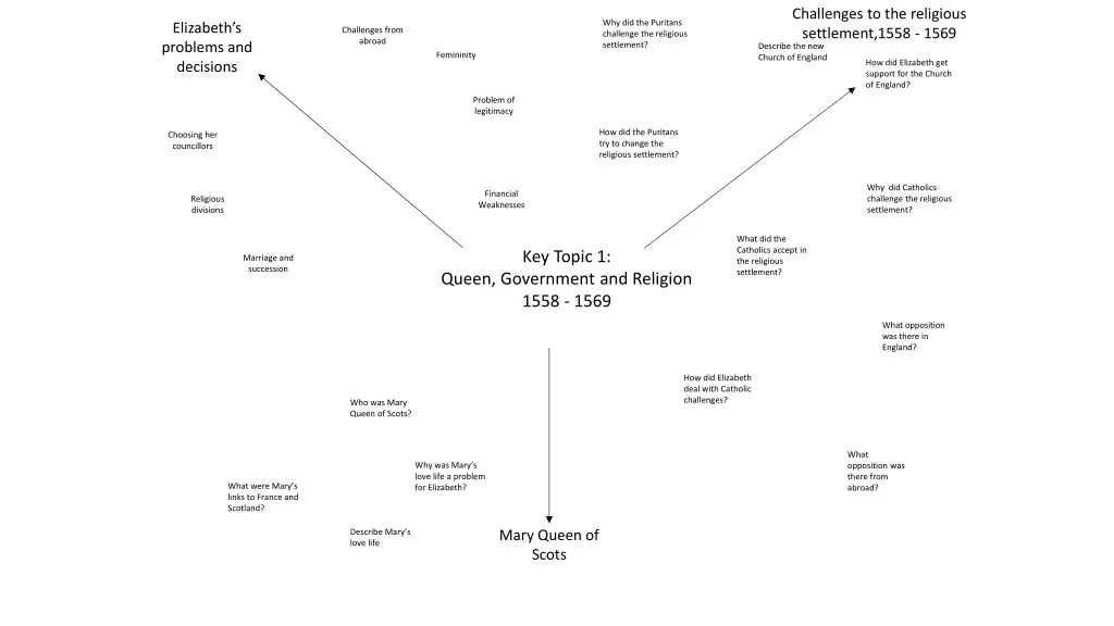 challenges to the religious settlement 1558 1569