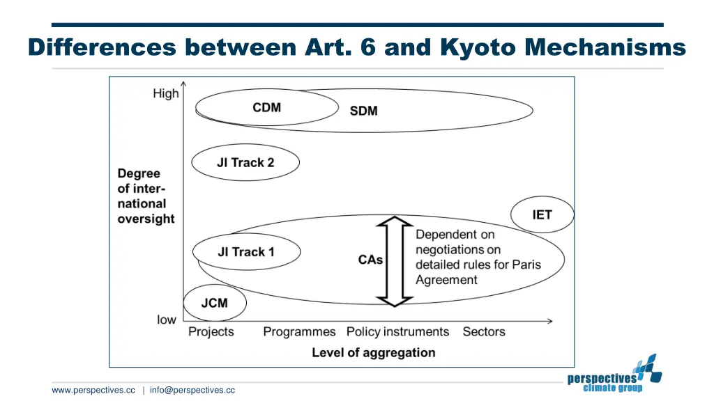 differences between art 6 and kyoto mechanisms