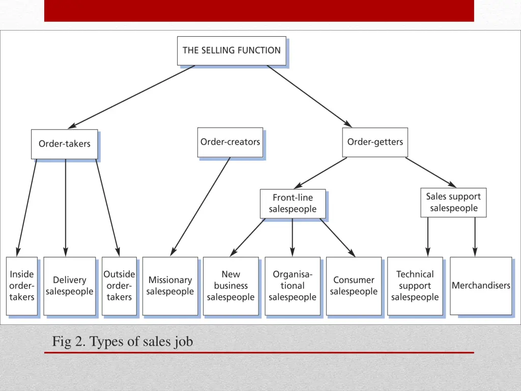 fig 2 types of sales job